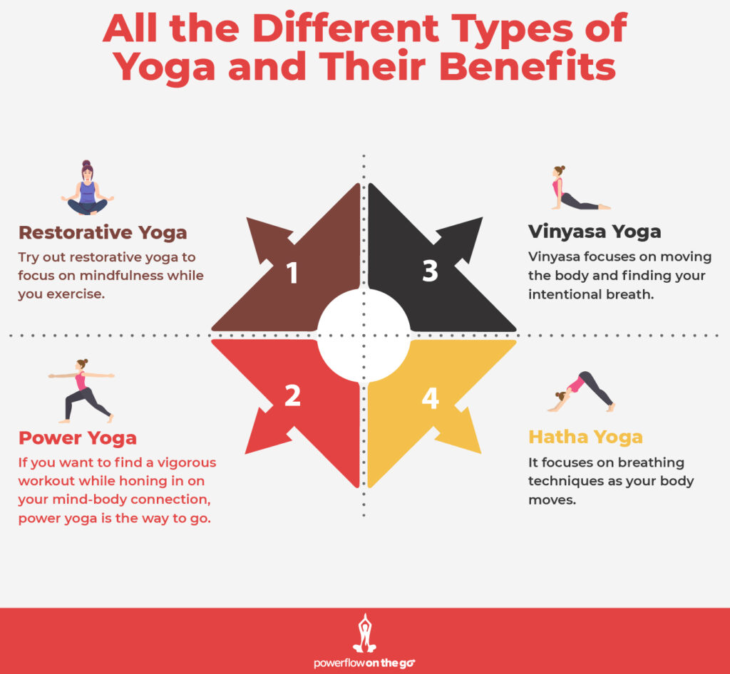 Benefits of Different Yoga Types Chart