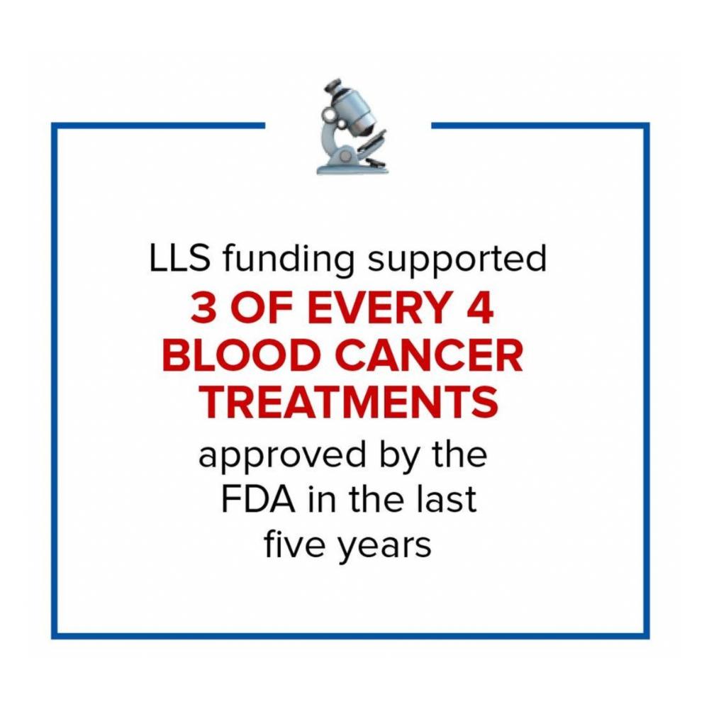 LLS funding supported 3 of every 4 blood cancer treatments approved by the FDA in the last five years